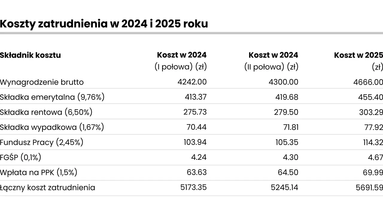 Koszt pracownika na minimalnej 2026: Ile zapłacisz naprawdę?