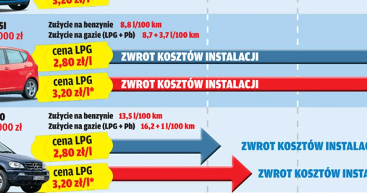 Porównanie cen LPG i zwrot kosztów instalacji. Dowiedz się, lpg co to i jakie są jego zalety.