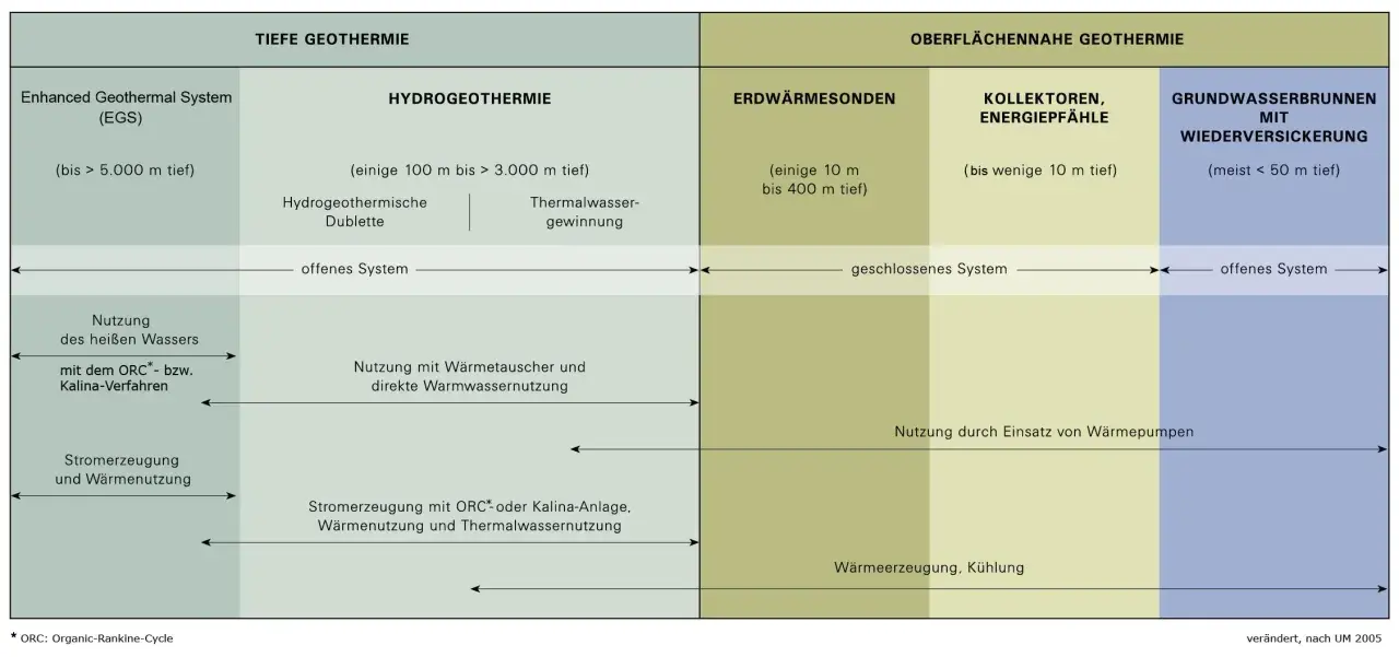 Schema zur Geothermie Nutzung: Tiefe und oberflächennahe Verfahren, von EGS bis Grundwasserbrunnen. Zeigt verschiedene Systeme und Anwendungen.