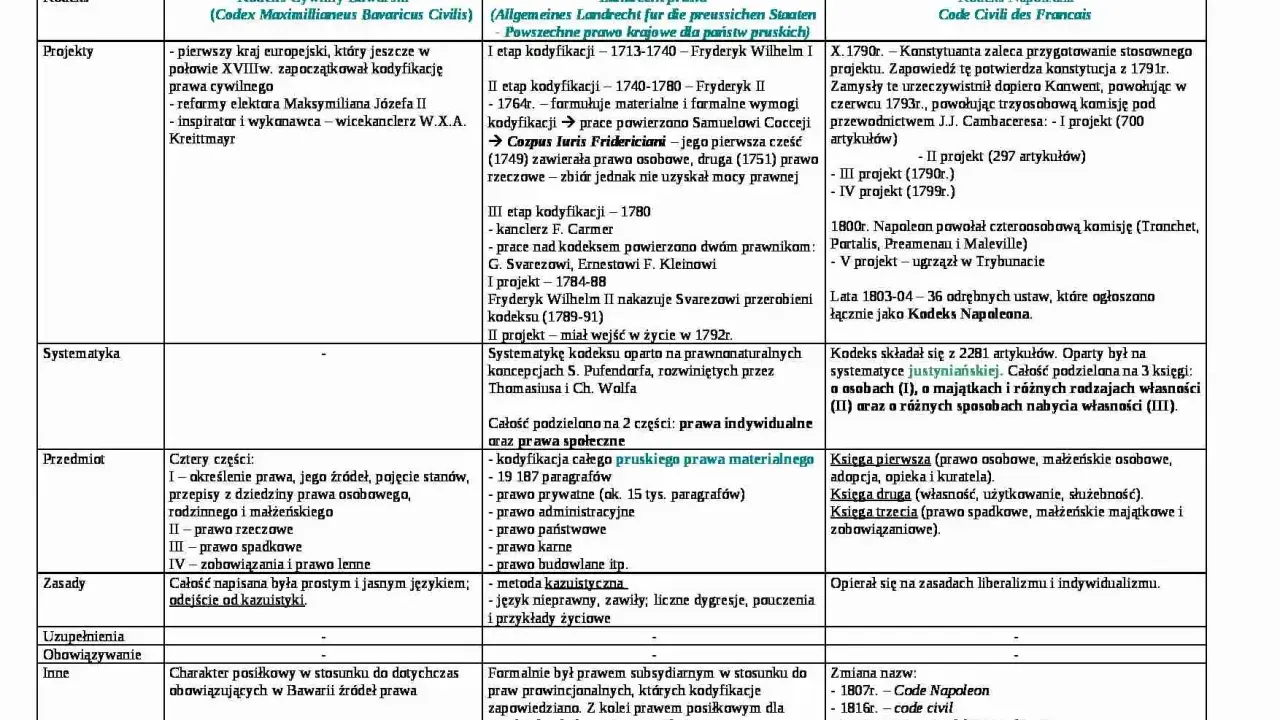 Porównanie kodeksów: Bawarski, pruski i napoleoński. Analiza rozwoju prawa cywilnego i jego wpływu na prawo rzymskie.