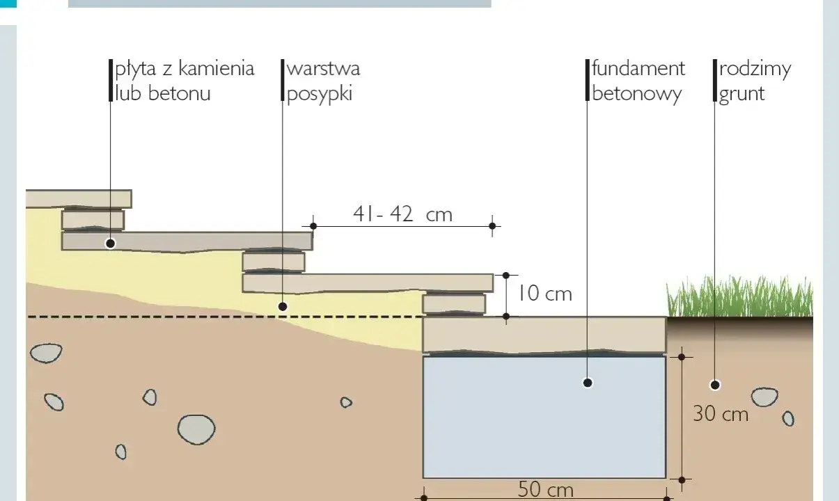Schemat podbudowy schodów z płyt. Szerokość stopnia schodów wynosi 41-42 cm. Podbudowa zawiera warstwę posypki, płytę betonową i fundament.