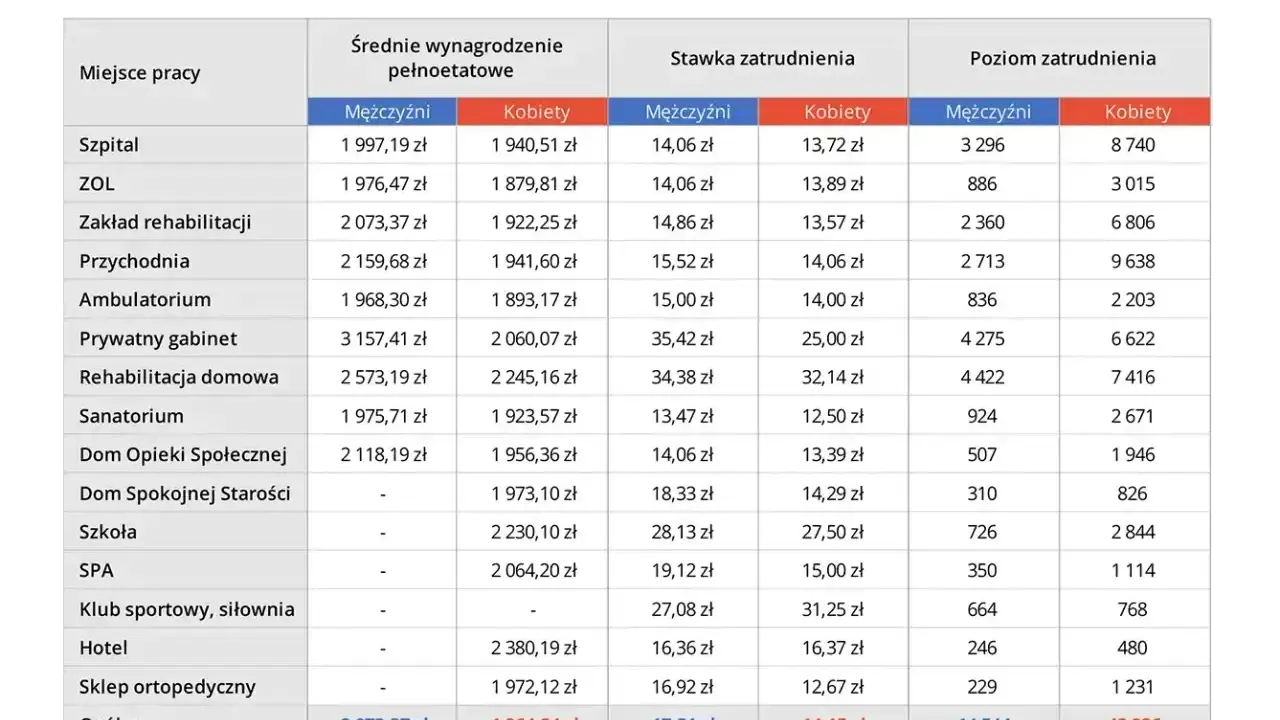 Tabela pokazuje, ile zarabia neuropsycholog w zależności od miejsca pracy, płci i poziomu zatrudnienia.