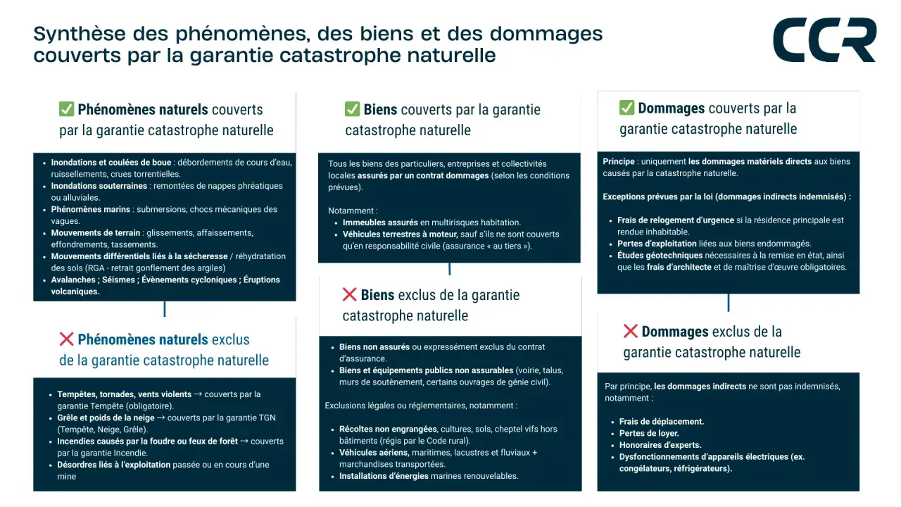 Synthèse des phénomènes, biens et dommages couverts par la garantie catastrophe naturelle. Inclut les biens et dommages couverts, ainsi que les exclusions, pour une meilleure compréhension de la catastrophe naturelle.