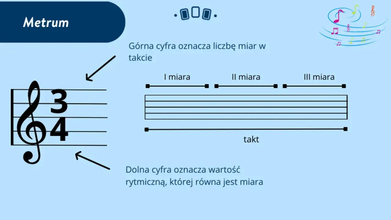 Metrum 3/4. Górna cyfra (3) określa liczbę miar w takcie, dolna (4) wartość rytmiczną.