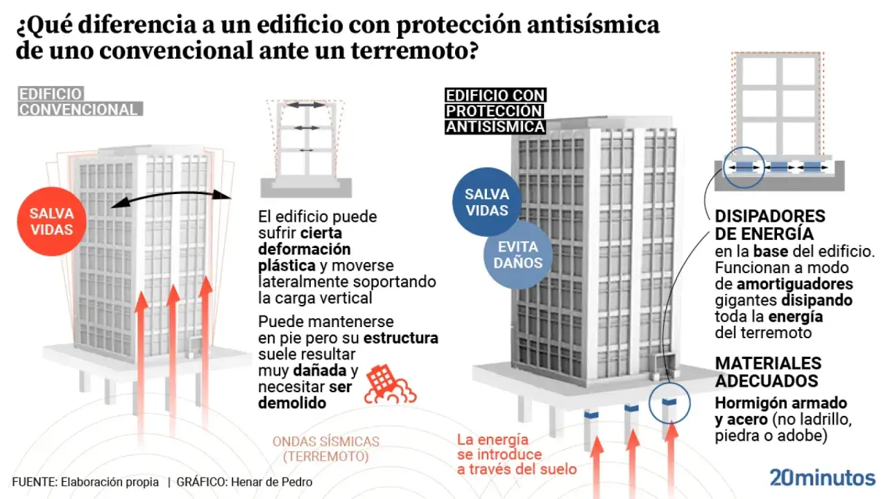 Comparación de estructuras de edificios: uno convencional sufre daños y uno antisísmico evita daños con disipadores de energía.