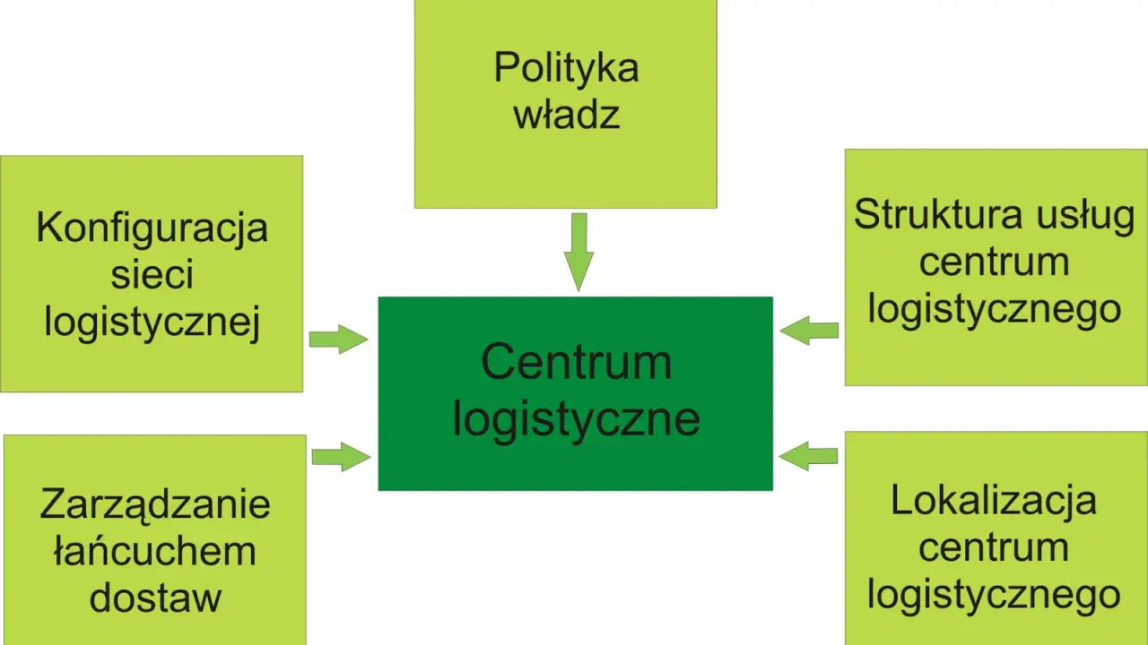 Schemat przedstawia kluczowe elementy wpływające na centrum logistyczne: polityka władz, konfiguracja sieci, zarządzanie łańcuchem dostaw, struktura usług i lokalizacja.