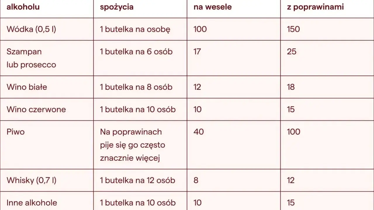 Tabela podpowiada, ile wódki na wesele i inne alkohole potrzebujesz. Wódka: 1 butelka na osobę, 100 butelek na wesele.