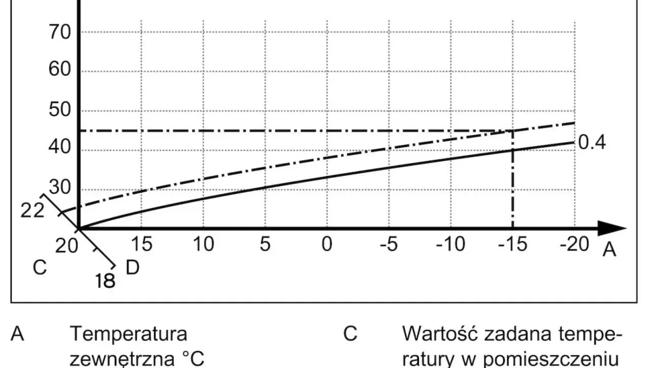 Krzywa grzewcza grzejniki: zależność temperatury zasilania (B) od temperatury zewnętrznej (A) i zadanej temperatury w pomieszczeniu (C).