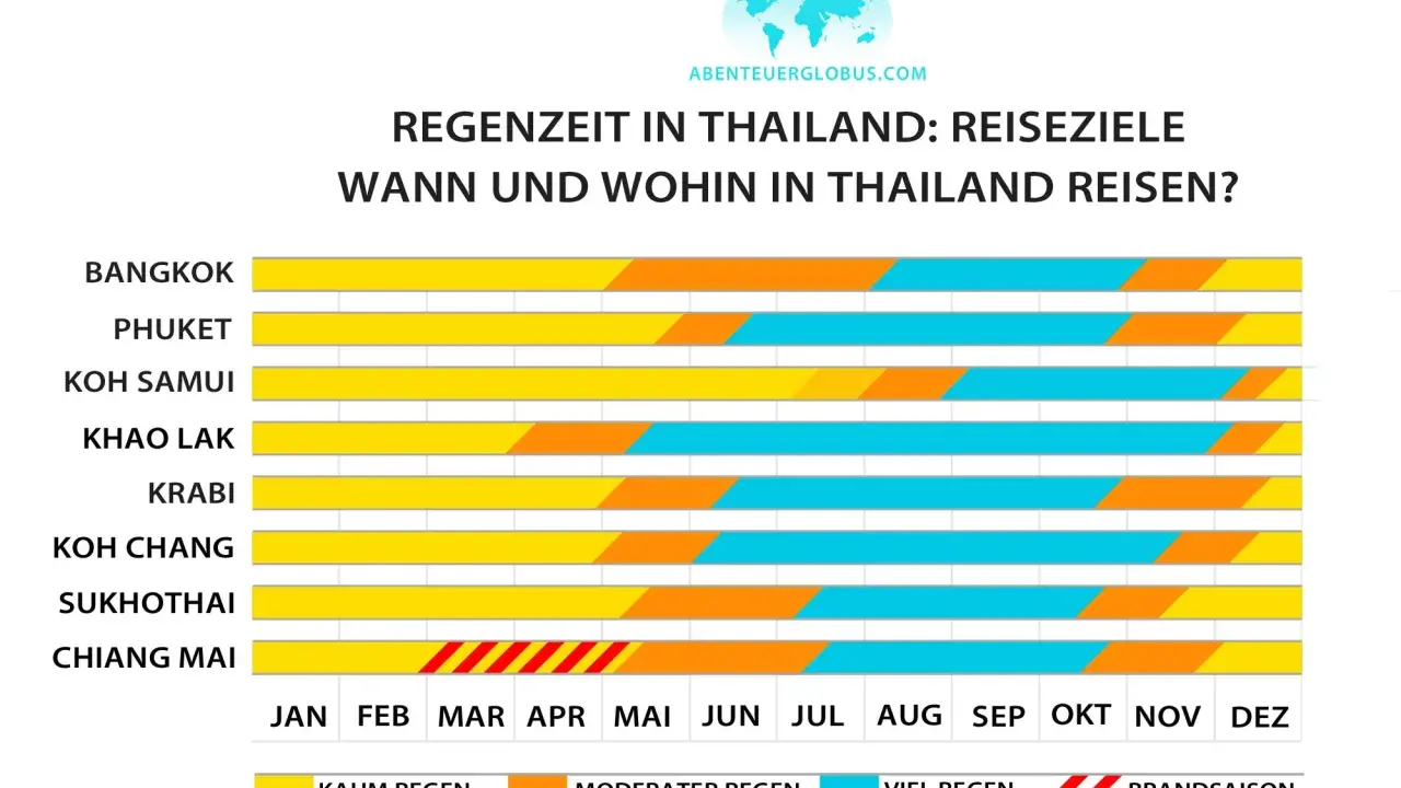 Übersicht zur Regenzeit in Thailand: Wann und wohin reisen? Zeigt die Regenperioden für Bangkok, Phuket, Koh Samui, Khao Lak, Krabi, Koh Chang, Sukhothai und Chiang Mai.