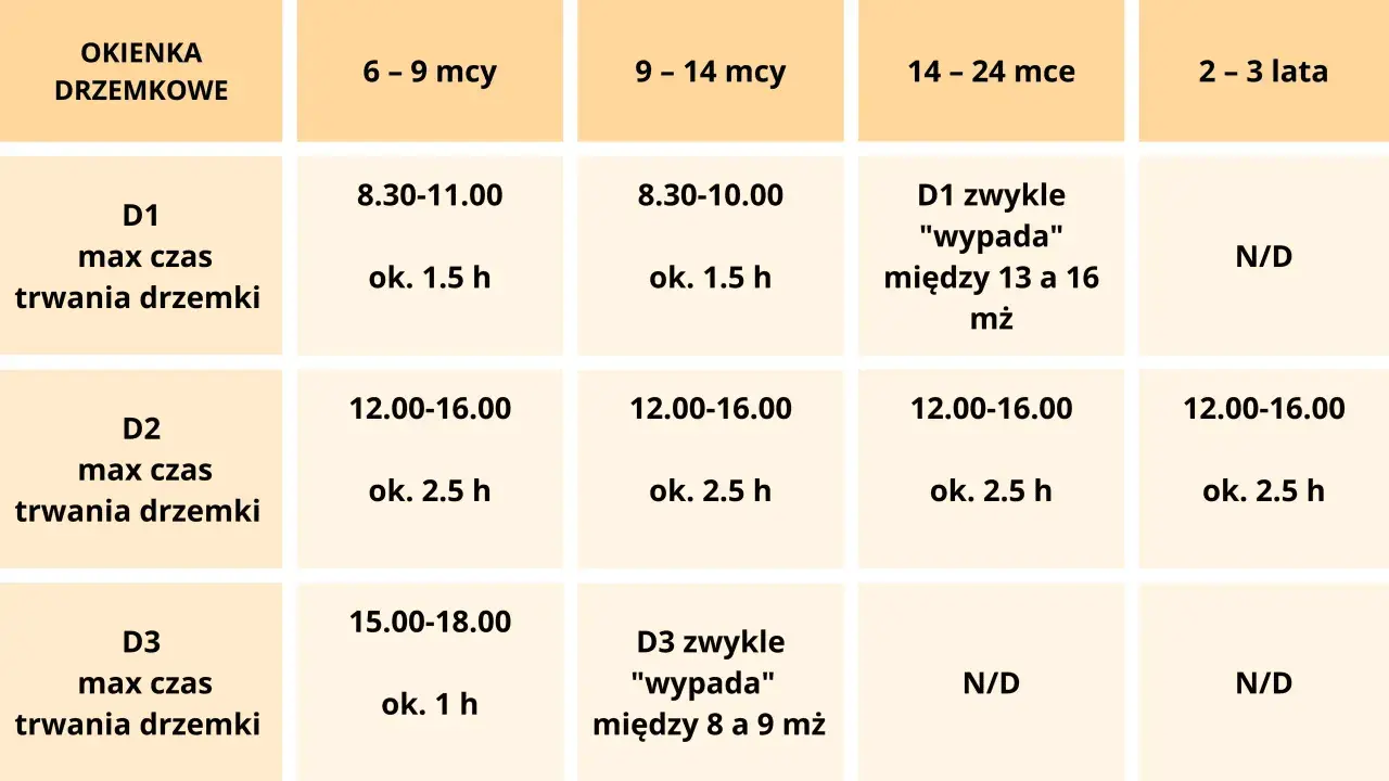 Tabela pokazuje, ile drzemek 4 miesięczne dziecko powinno mieć. W wieku 6-9 miesięcy dziecko ma 2-3 drzemki, każda ok. 1.5h.