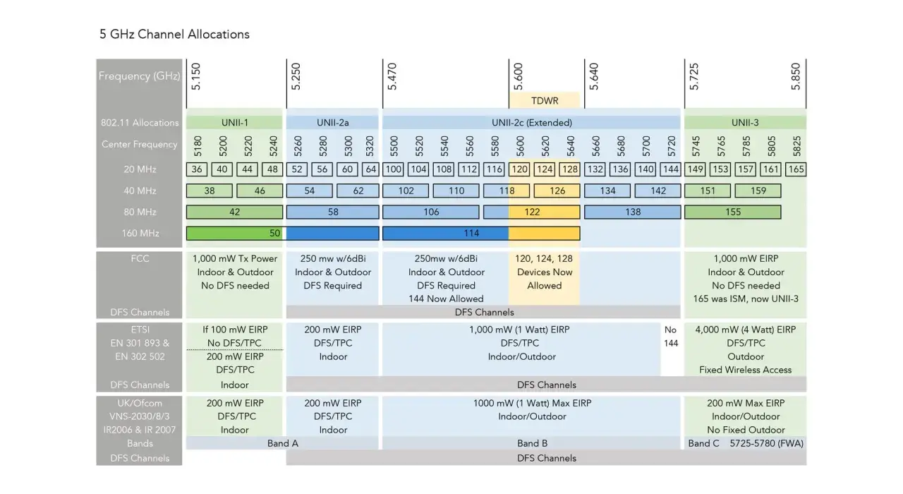 Übersicht der 5 GHz WLAN-Kanäle mit DFS-Zuweisungen. Zeigt Frequenzbereiche, Kanäle und Leistungsgrenzen für verschiedene Regionen und Anwendungen.