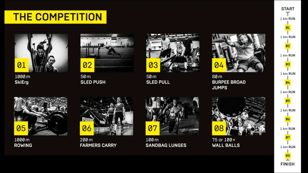 Was ist ein Hyrox? Eine Wettkampf-Übersicht mit 8 Stationen: SkiErg, Sled Push, Sled Pull, Burpee Broad Jumps, Rudern, Farmers Carry, Sandbag Lunges, Wall Balls, jeweils mit Laufstrecken.