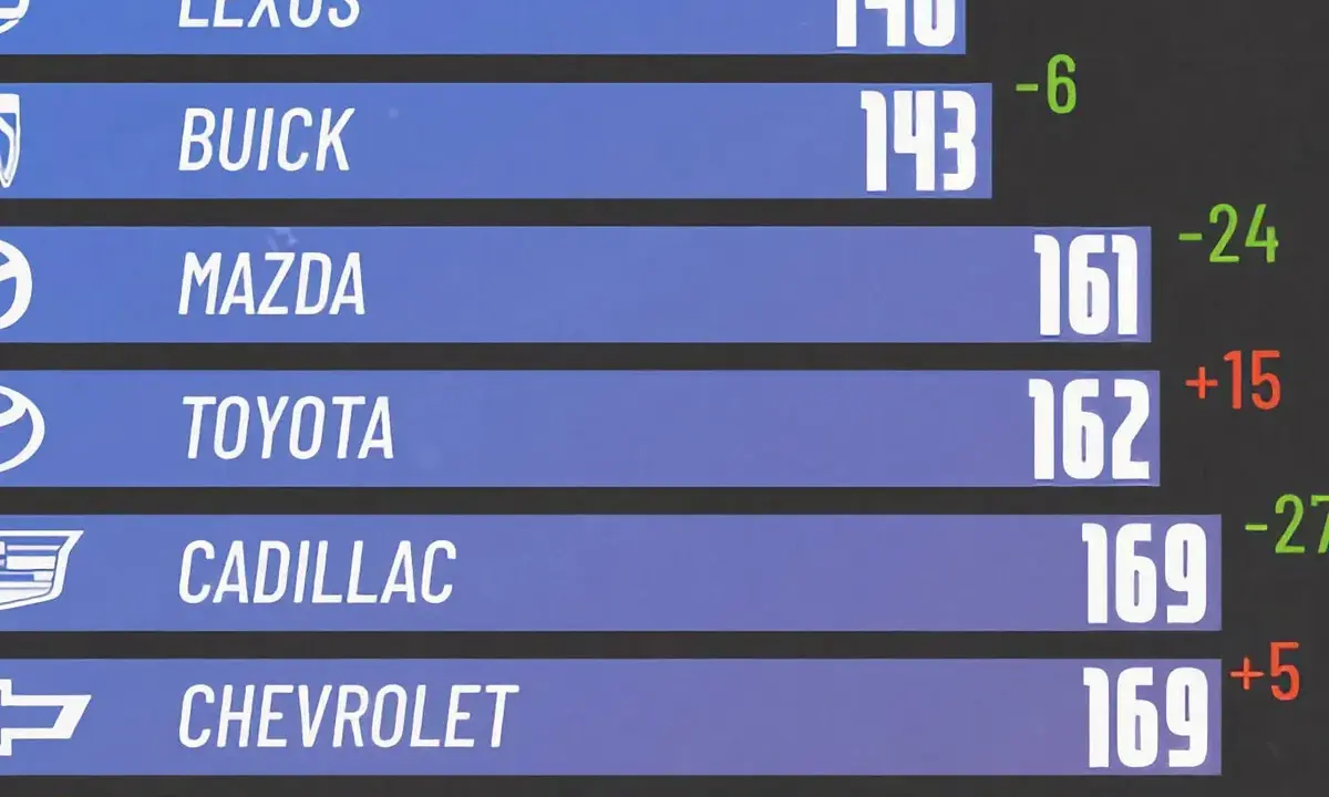 Tabla de resultados de una marca de coches: Lexus, Buick, Mazda, Toyota, Cadillac, Chevrolet y GMC.