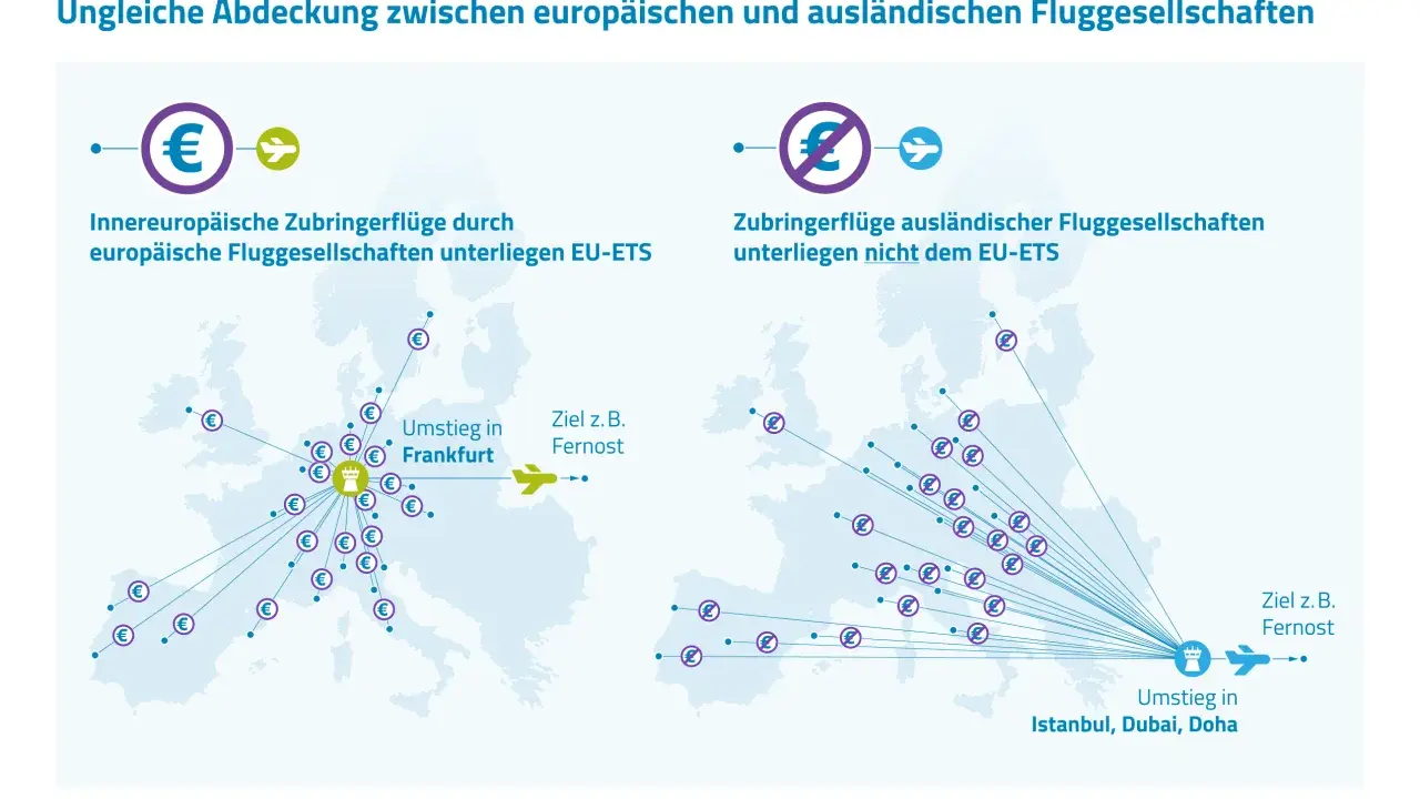 Flugrouten in Europa: Innereuropäische Flüge europäischer Airlines sind im EU-Emissionshandel erfasst, ausländische Zubringerflüge nicht.