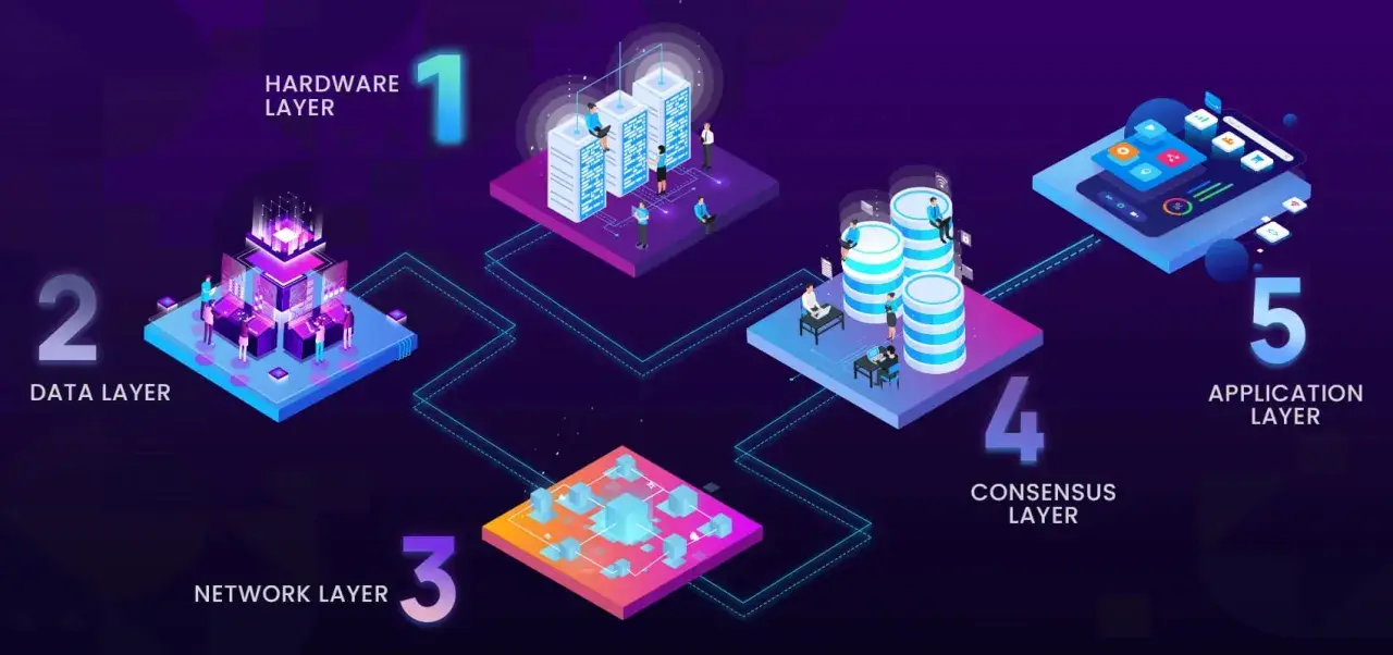 Warstwa 2: Data Layer. Wizualizacja pięciu warstw technologii, gdzie druga warstwa przedstawia serwery i dane.