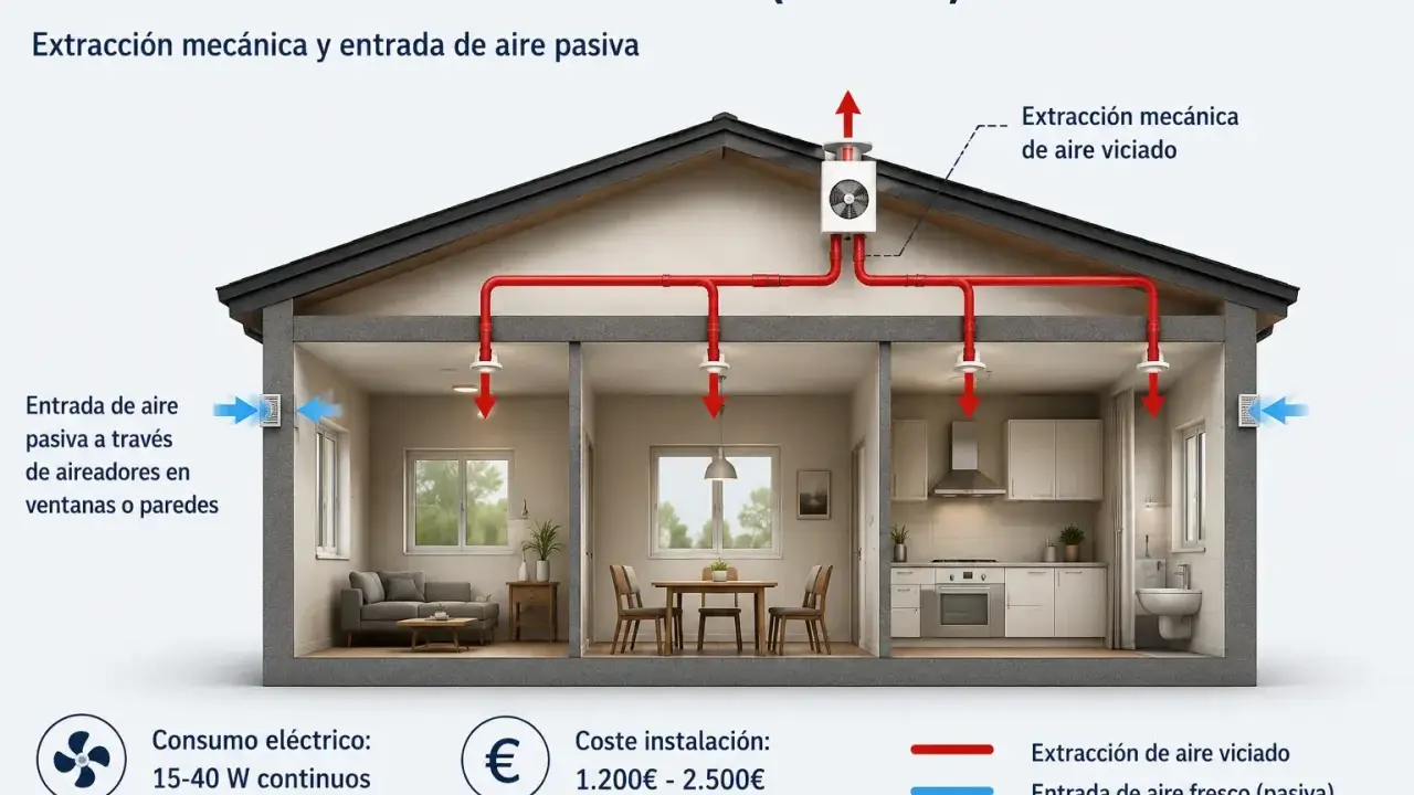 Diagrama de ventilación mecánica controlada en una casa. Muestra la extracción de aire viciado y la entrada pasiva de aire fresco.