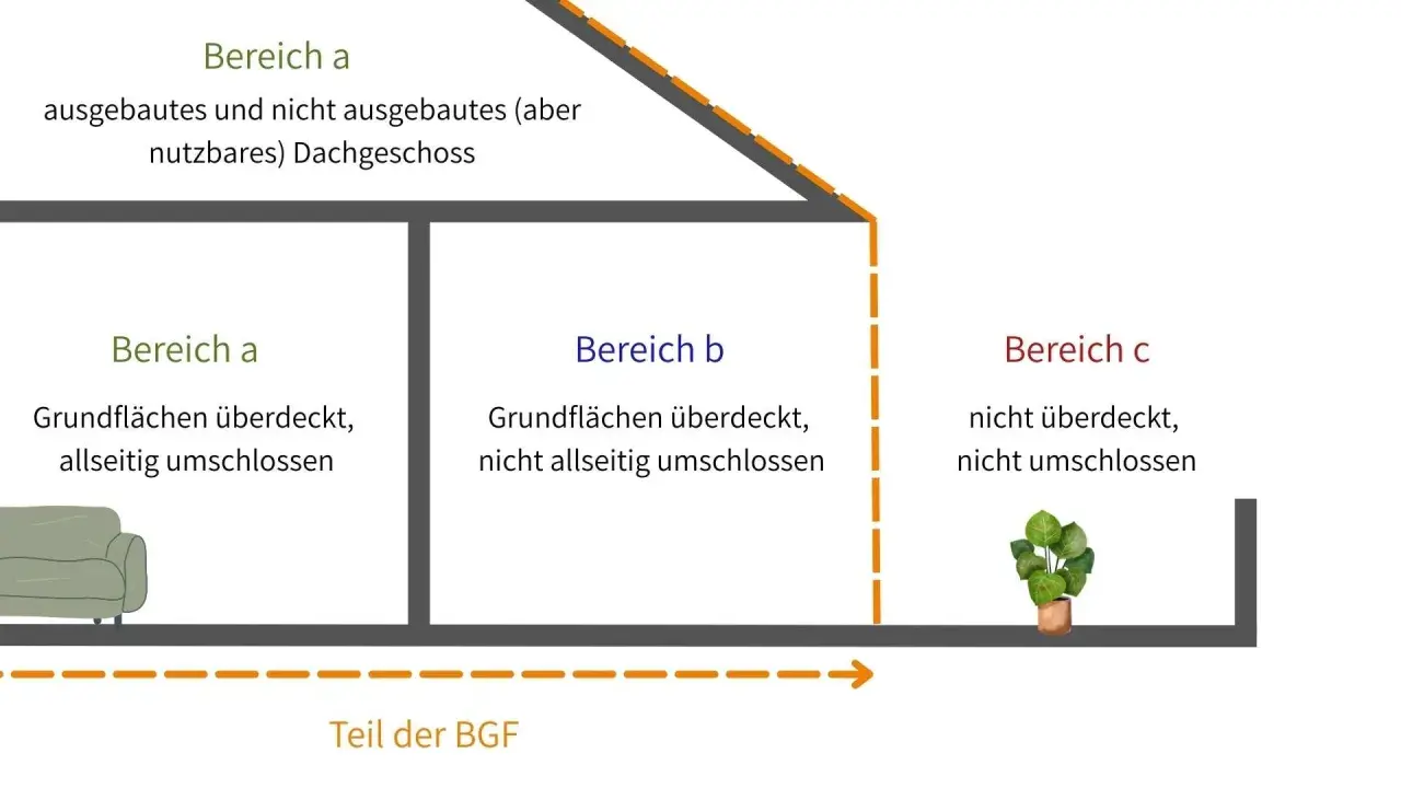 Schema zur Berechnung des BGF-Anteils im Dachgeschoss: Bereich a (umschlossen, mit Sofa), Bereich b (nicht allseitig umschlossen) und Bereich c (offen).