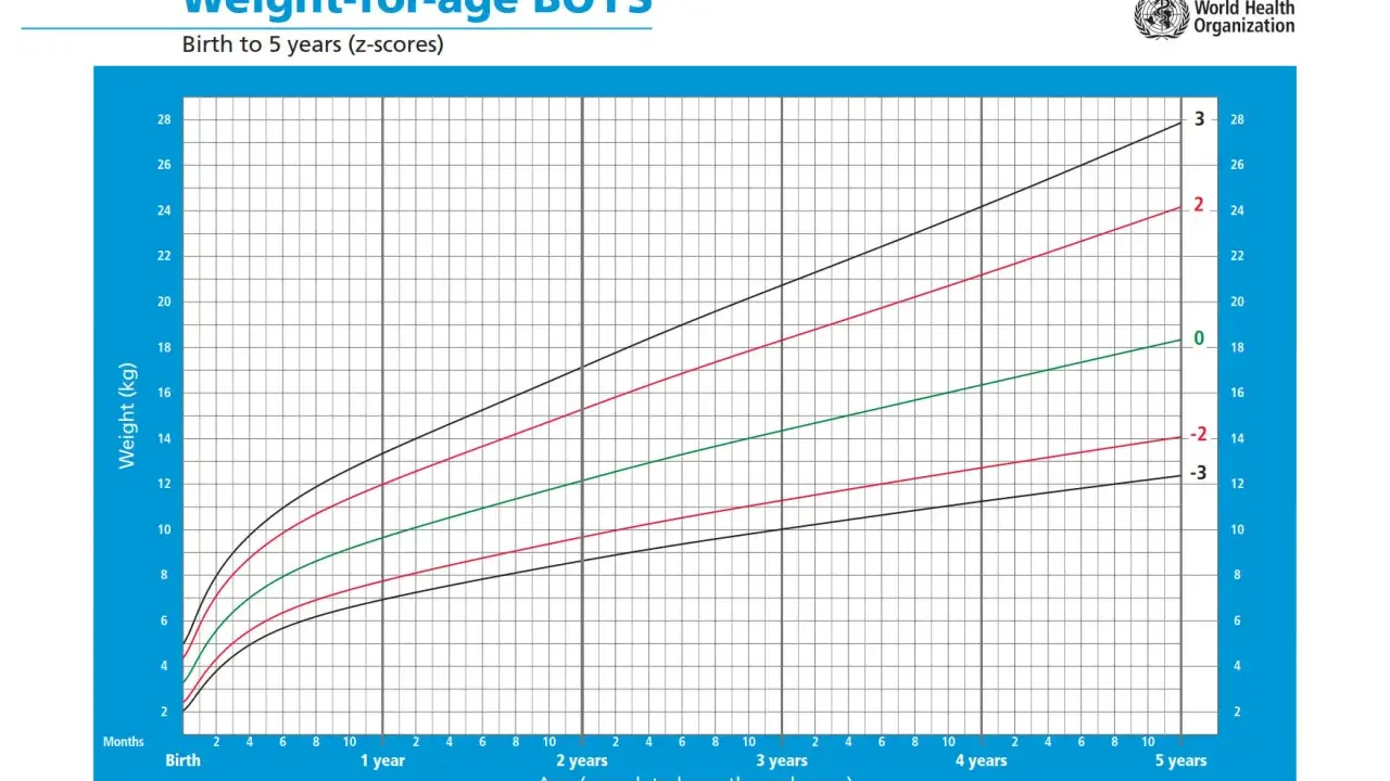 Grafico OMS: peso neonato e bambini fino a 5 anni. Mostra curve di crescita per età, con valori di peso in kg.