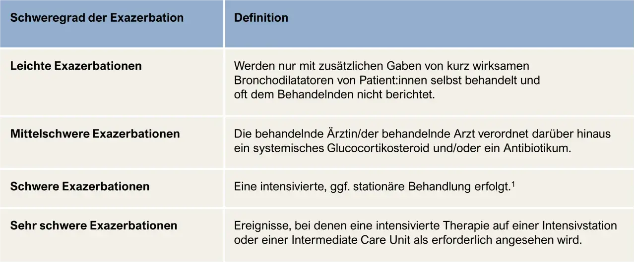 Tabelle erklärt, was eine Exazerbation ist: leichte, mittelschwere, schwere und sehr schwere Formen mit unterschiedlichen Behandlungsansätzen.