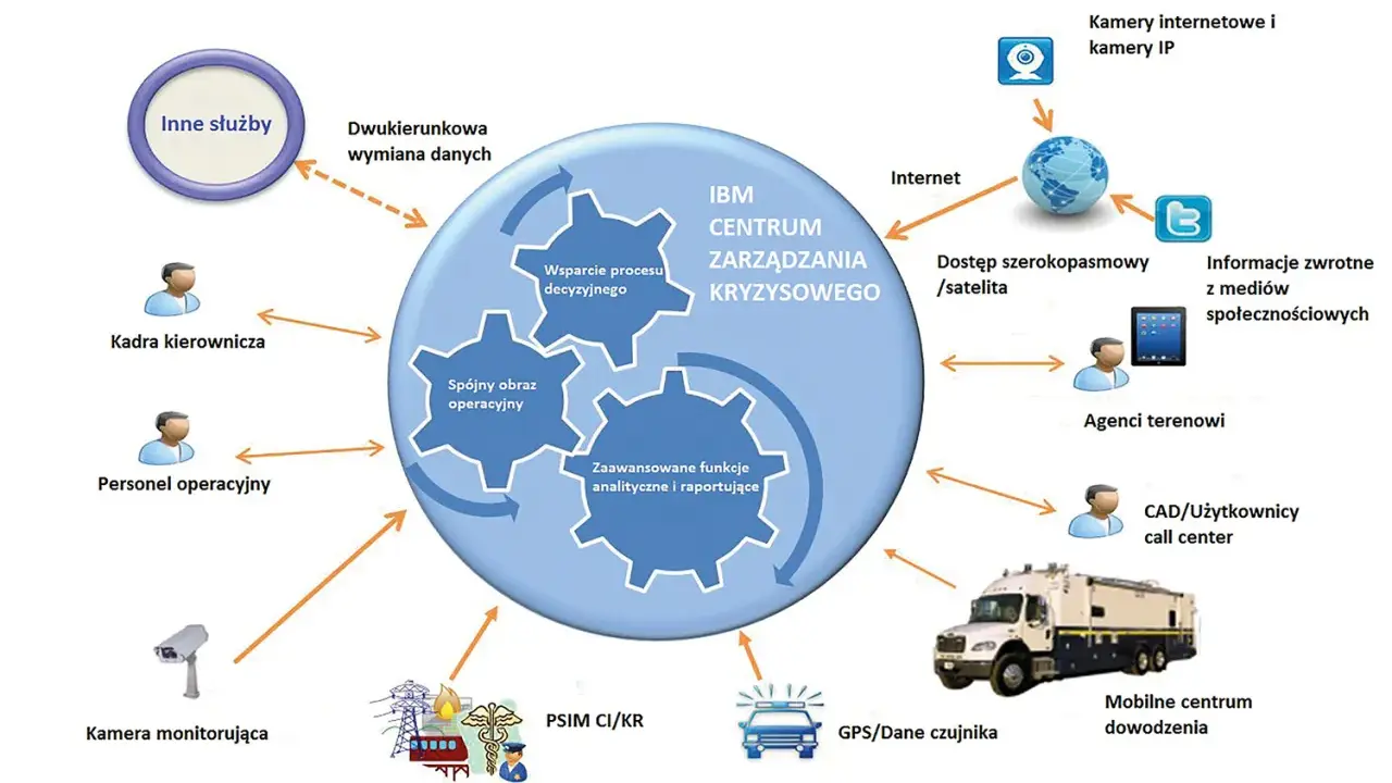 Schemat IBM Centrum Zarządzania Kryzysowego: wsparcie decyzyjne, spójny obraz operacyjny, funkcje analityczne. Dane z kamer, Internetu, mediów społecznościowych, agentów terenowych i mobilnych centrów dowodzenia.