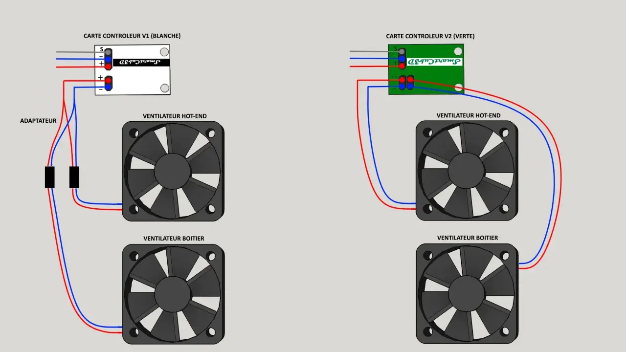 Schéma de branchement ventilateur PC : deux cartes contrôleurs (V1 blanche, V2 verte) pilotent des ventilateurs hot-end et boîtier.
