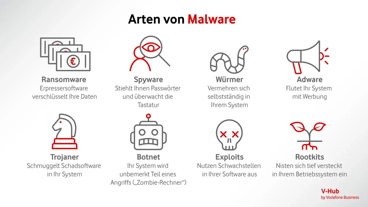 Übersicht über verschiedene Arten von Malware: Ransomware, Spyware, Würmer, Adware, Trojaner, Botnet, Exploits und Rootkits.