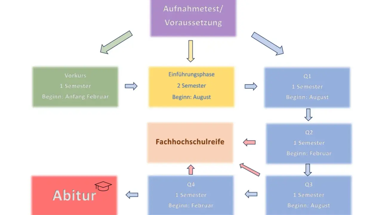 Der Weg zum Abitur: Vorkurs, Einführungsphase und Semester Q1-Q4 führen zur Fachhochschulreife und schließlich zum Abschluss.