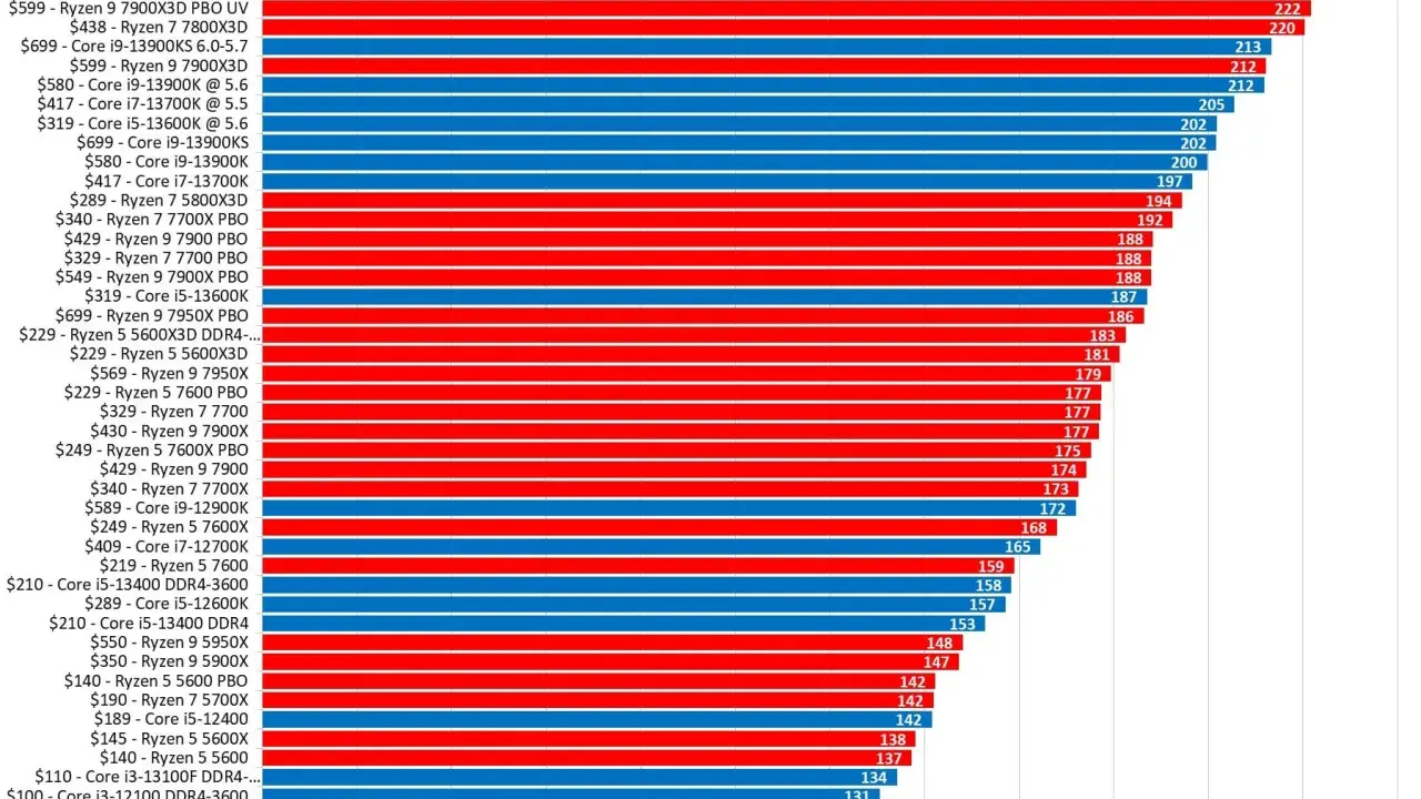 Graphique comparant le classement processeur en FPS moyens. Les barres rouges et bleues indiquent les performances des CPU AMD et Intel.