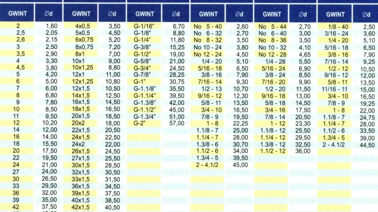 Tabela gwintów: M, MF, G, UNC, UNF, BSW. Wymiary 1/4 npt są w kolumnie UNC.