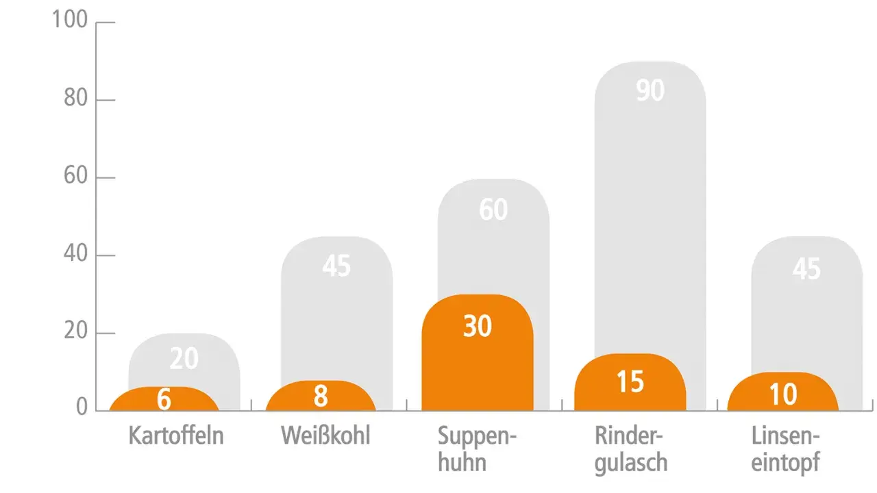 Das Diagramm zeigt, wie lange Kartoffeln zum Kochen brauchen: nur 6 Minuten! Andere Gerichte wie Rindergulasch (15 Min.) oder Linseneintopf (10 Min.) dauern länger.