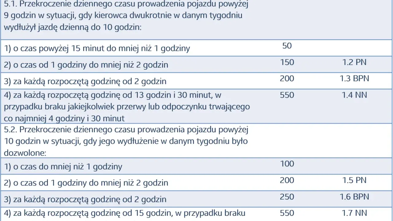 Tabela określa kary za przekroczenie czasu pracy kierowcy, w tym za wydłużenie jazdy dziennej.
