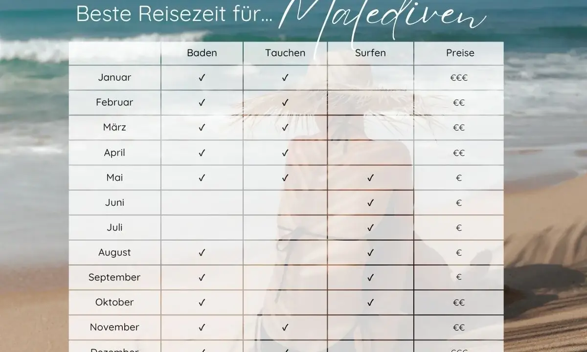 Tabelle zeigt beste Reisezeit für Malediven. Im November ist Baden und Tauchen ideal, Surfen auch möglich. Preise sind moderat.