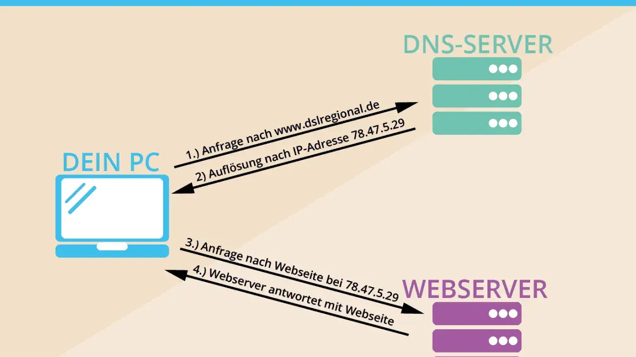 So funktioniert der DNS-Modus: Dein PC fragt den DNS-Server nach einer IP-Adresse, dann kontaktiert er den Webserver.