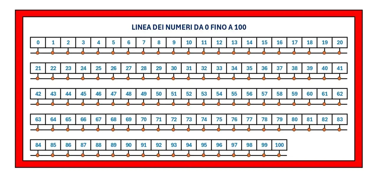 Linea dei numeri da 0 a 100, utile per schede didattiche. Ogni numero è su una riga, con pallini per contare.