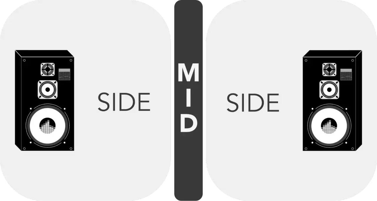 Deux enceintes noires sur fond gris, séparées par une bande verticale avec le mot "MID". L'image évoque la musique stéréo.