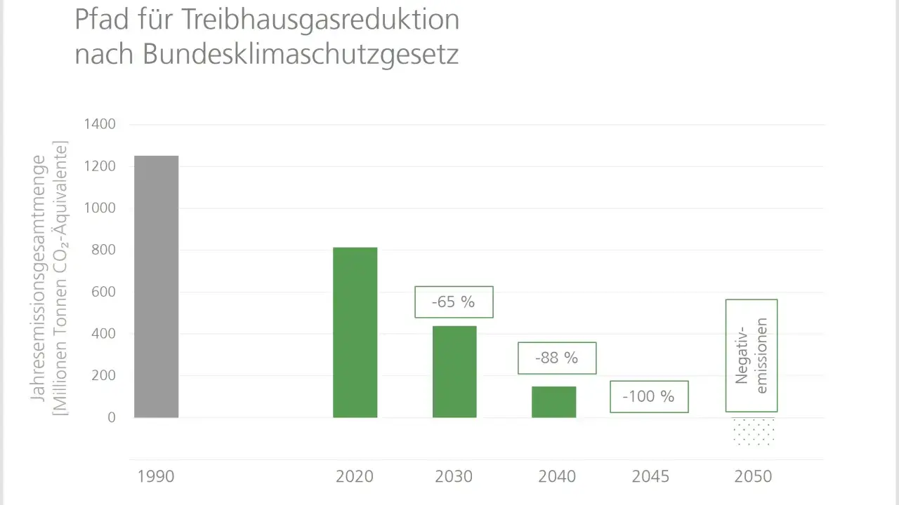 Diagramm zeigt die Treibhausgasreduktion in Deutschland nach Bundesklimaschutzgesetz. Bis 2050 sollen Negativ-Emissionen erreicht werden.