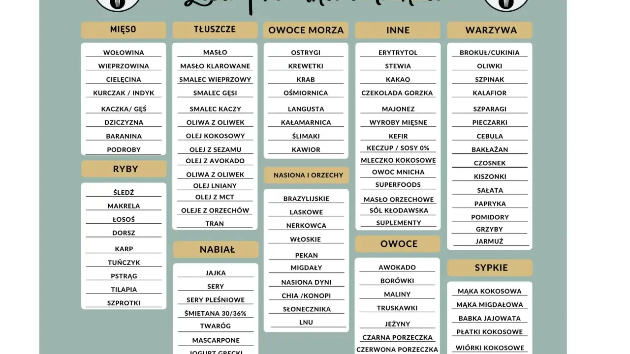 Lista produktów na keto: mięso, ryby, nabiał, tłuszcze, owoce morza, nasiona i orzechy, inne, owoce, warzywa, sypkie. Idealny jadłospis keto.
