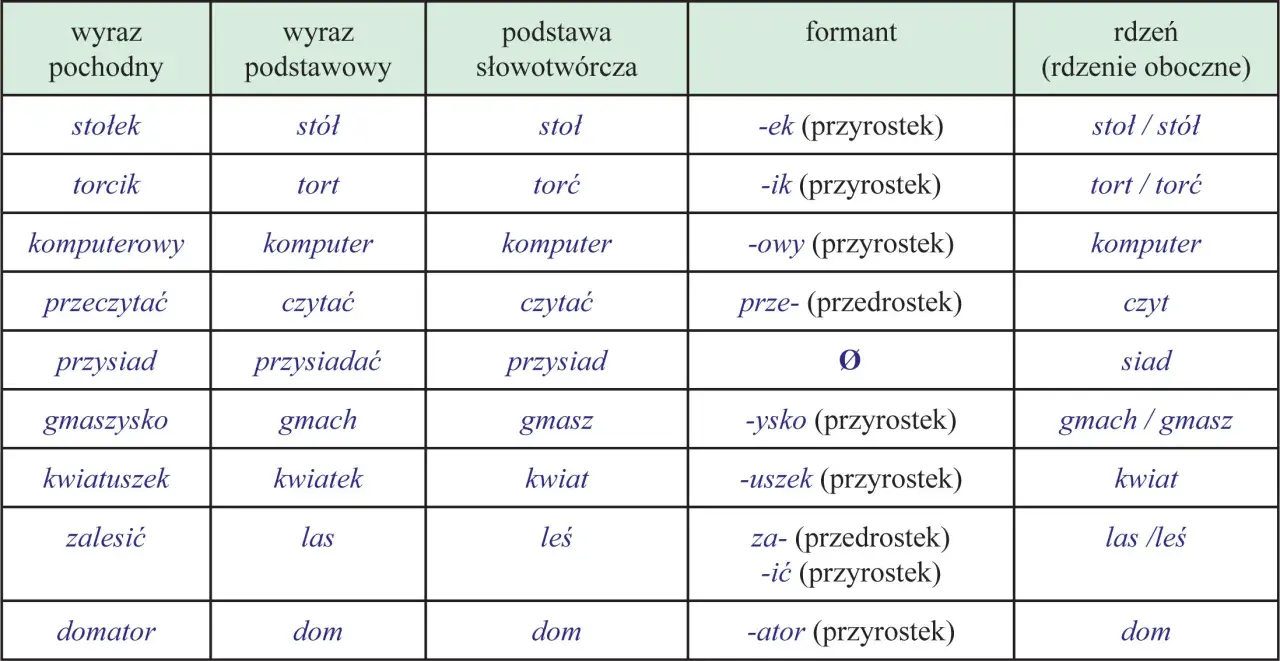 Tabela słowotwórstwo angielski: wyraz pochodny, podstawowy, podstawa słowotwórcza, formant i rdzeń.