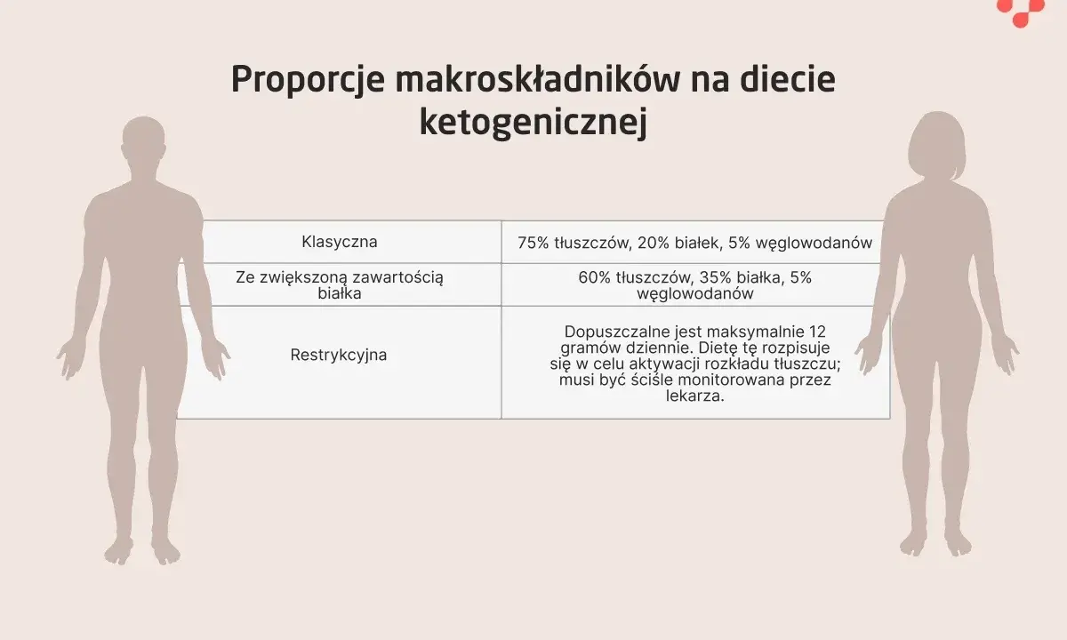 Tabela porównująca proporcje makroskładników w dietach ketogenicznych: klasycznej, z większą ilością białka i restrykcyjnej. Ketony są kluczowe.