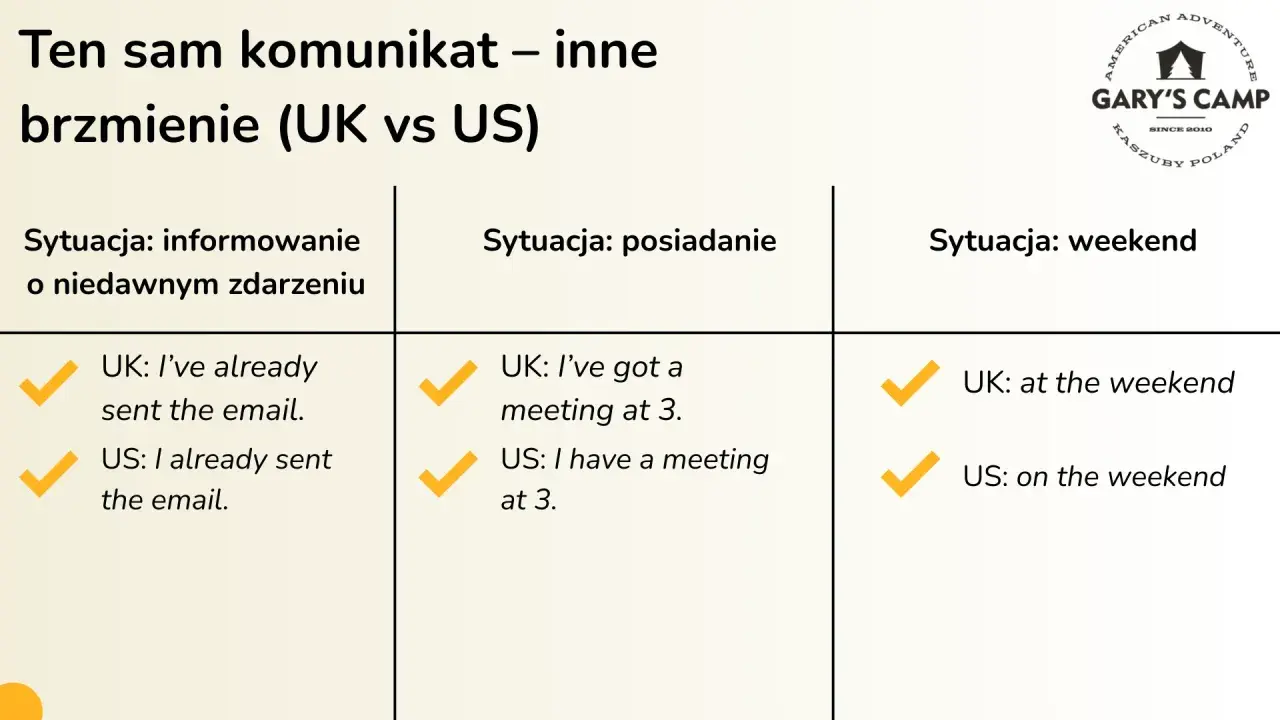 Porównanie British English vs American English: "I've already sent" vs "I already sent", "I've got a meeting" vs "I have a meeting", "at the weekend" vs "on the weekend".