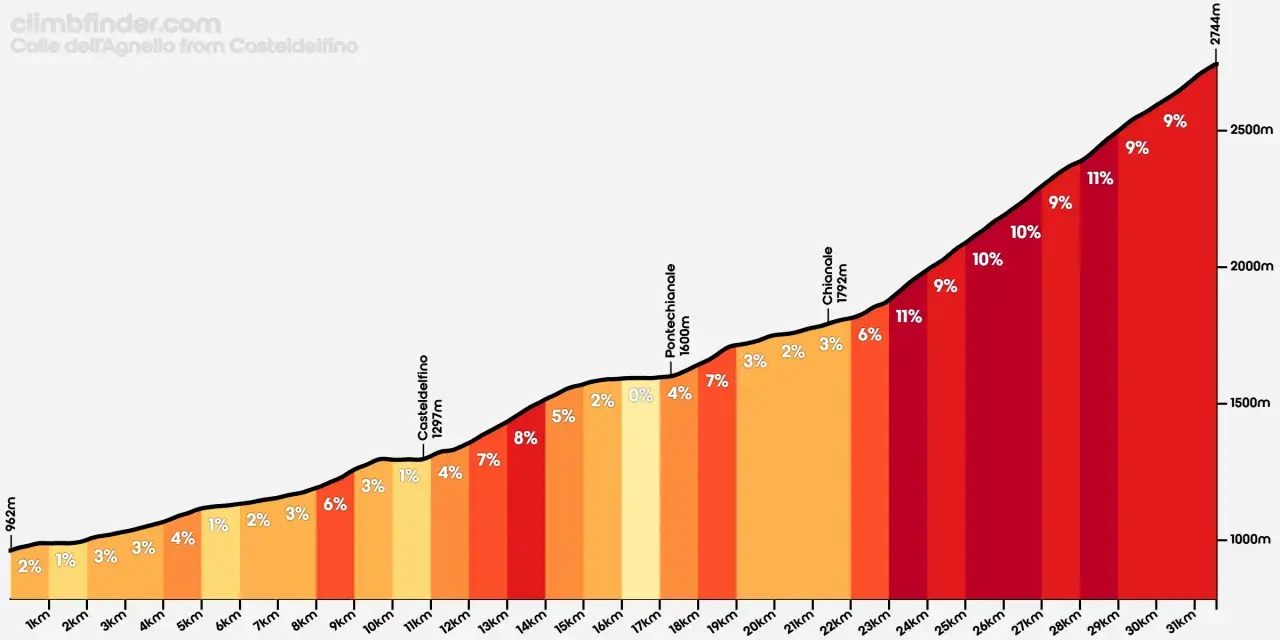 Profilo altimetrico del Colle dell'Agnello da Casteldelfino, con pendenze che aumentano gradualmente fino a raggiungere l'11%.