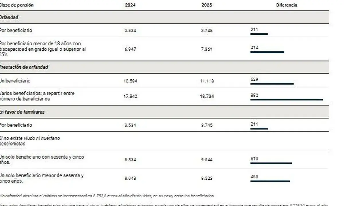 Tabla muestra el aumento de la pensión de orfandad en 2025. La orfandad absoluta se incrementará.