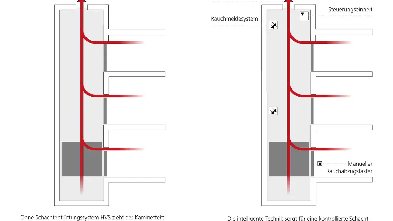Schema zur entrauchung aufzugsschacht: links unkontrollierter Kamineffekt, rechts intelligente Steuerung für kontrollierte Entlüftung.