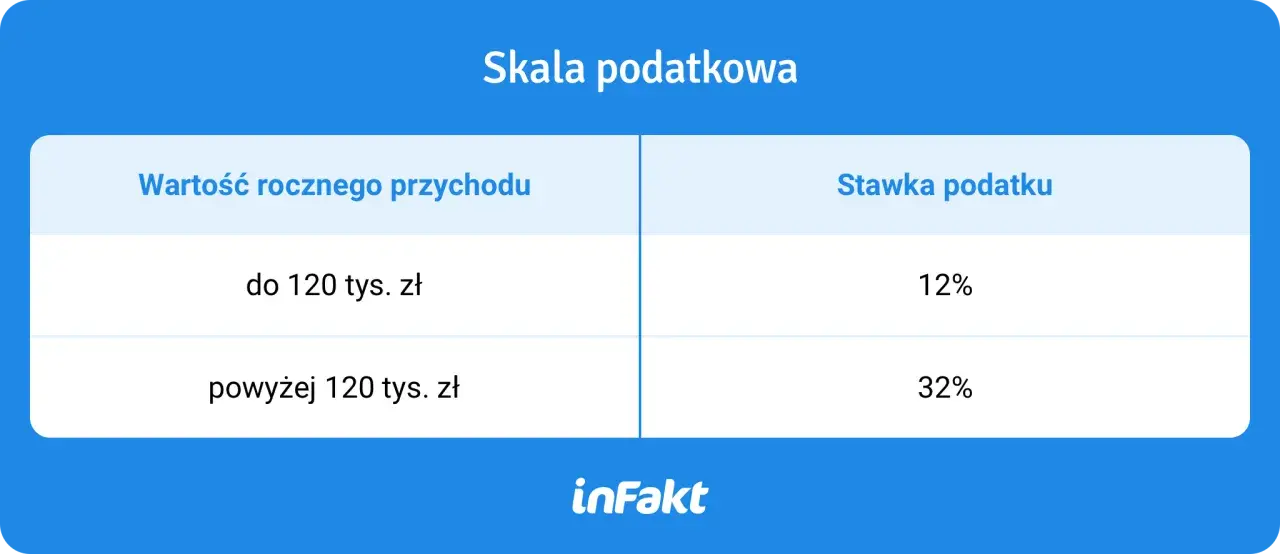 Porównanie skali podatkowej (12% do 120 tys. zł, 32% powyżej) z podatkiem liniowym.