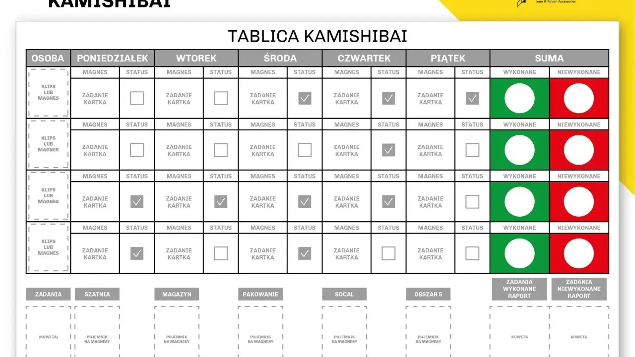 Tablica Kamishibai do śledzenia zadań i statusów. Pomaga w organizacji pracy, ułatwiając zmianę stanowiska pracy i monitorowanie postępów.