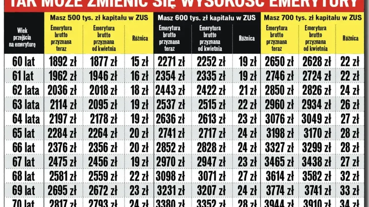 Tabela pokazuje, jak może zmienić się emerytura w zależności od wieku przejścia na emeryturę (od 60 lat) i zgromadzonego kapitału w ZUS.