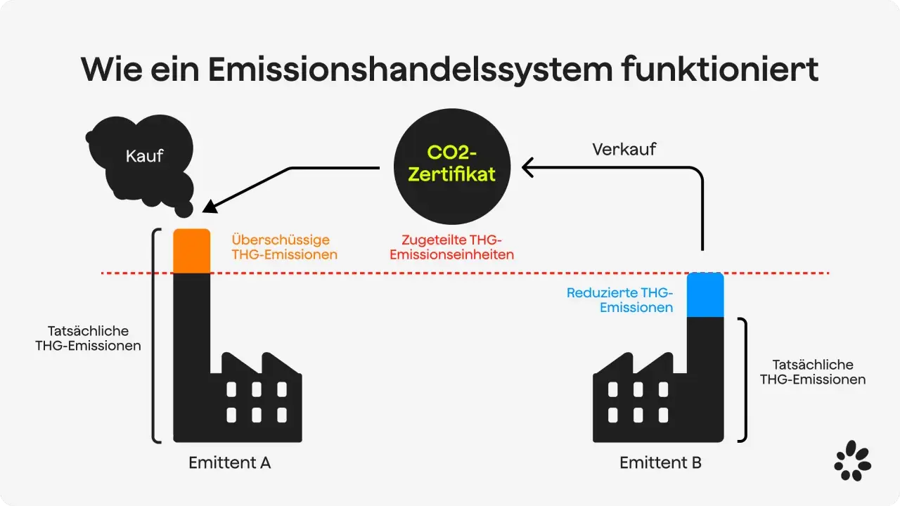 Schema erklärt, wie ein Emissionshandelssystem funktioniert, mit Emittent A, der überschüssige THG-Emissionen verkauft, und Emittent B, der reduzierte THG-Emissionen hat. Dies ist relevant für emissionshandel 2027.