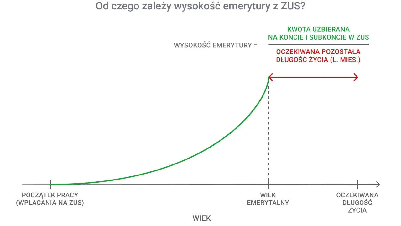 Wykres pokazuje, od czego zależy waloryzacja emerytur: suma składek podzielona przez przewidywaną długość życia.