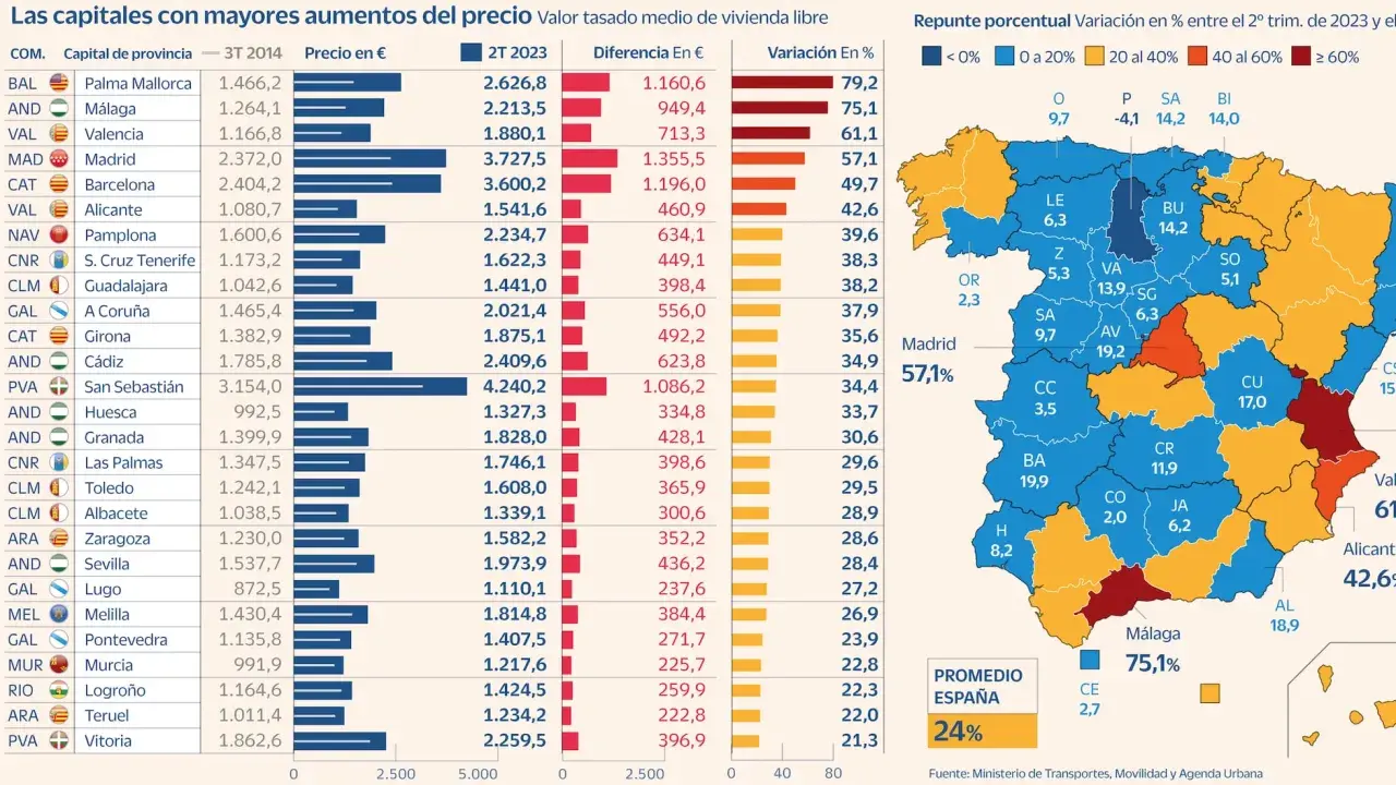 El gráfico muestra el precio medio de la vivienda libre en España, indicando que una casa promedio en España tiene unos 24% de aumento en el valor tasado.