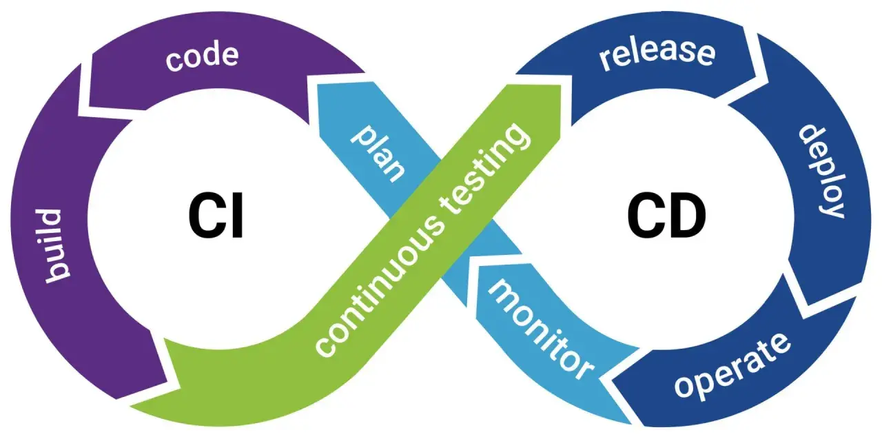 Schemat cyklu życia oprogramowania: CI (build, code) i CD (release, deploy, operate, monitor) połączone ciągłym testowaniem.